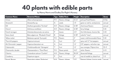 100 edible plants for railroad gardeners