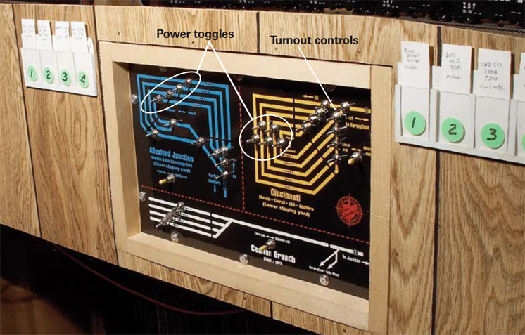 A photograph of a switchboard with labels indicating power toggles and turnout controls