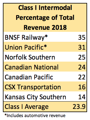 ClassIrailroadintermodalrevenuepercentage