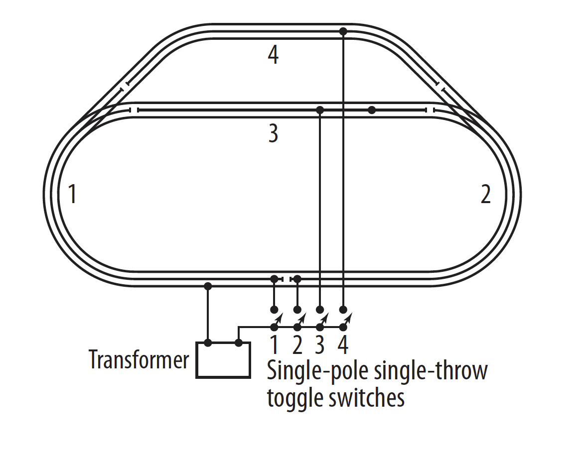 A block system is a basic method of running two or more sections of the same layout with a single power suppl