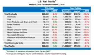 chart showing U.S. rail traffic for the week ending November 7, 2020