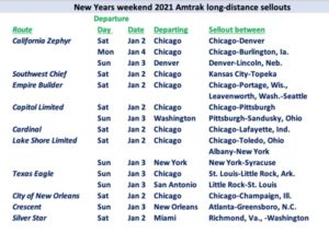 Table of long distance train sellouts