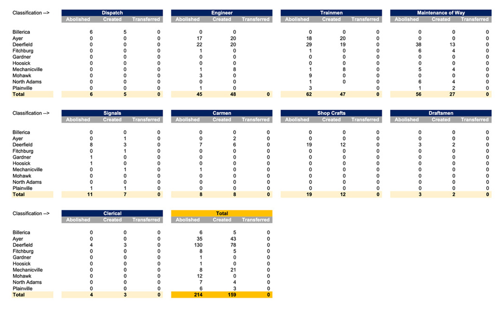 Large table showing PanAm Southern jobs to be lost in transition to CSX ownership.