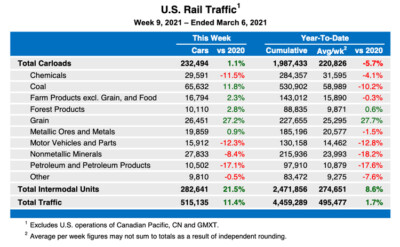 Rail volume up 11.4 percent in weekly statistics