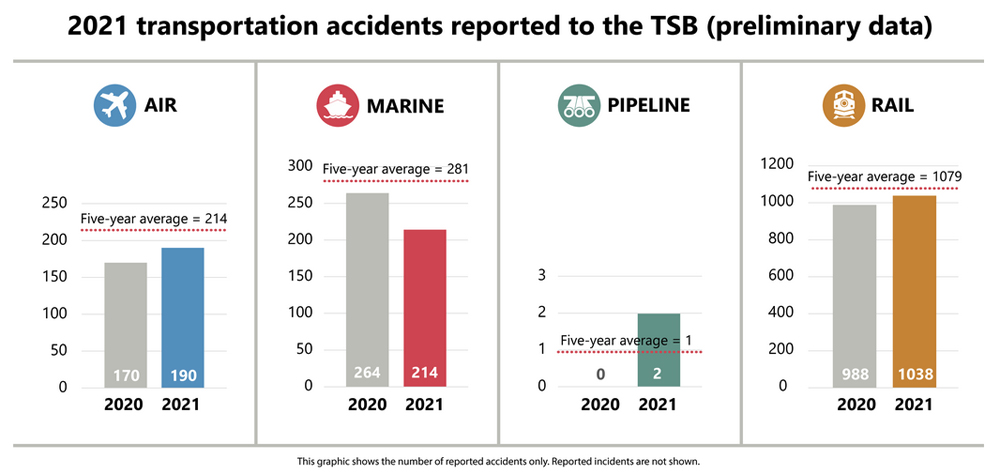 A chart showing 2021 accident statistics by transportation mode