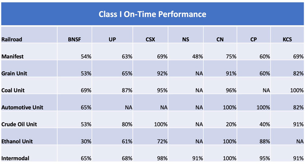 Class I railroad on time performance chart