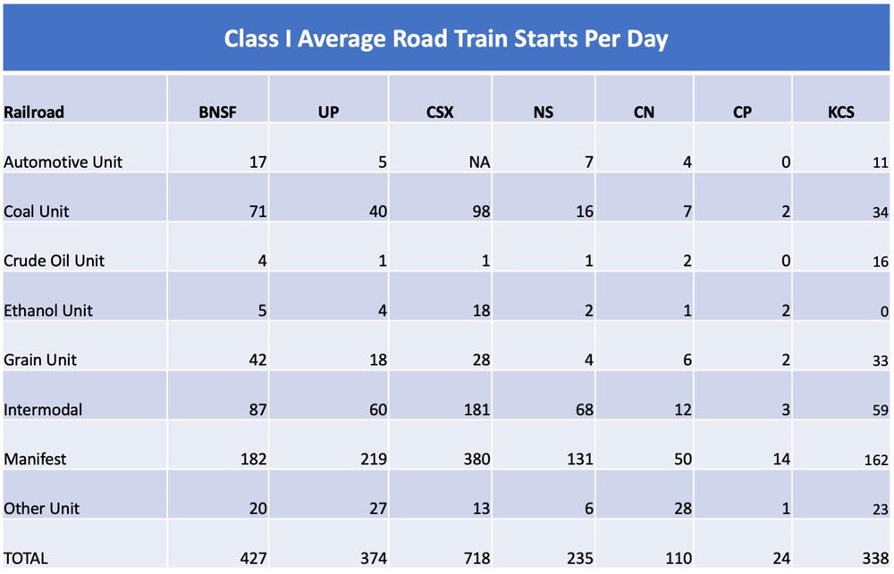 a chart showing Class I railroad train starts