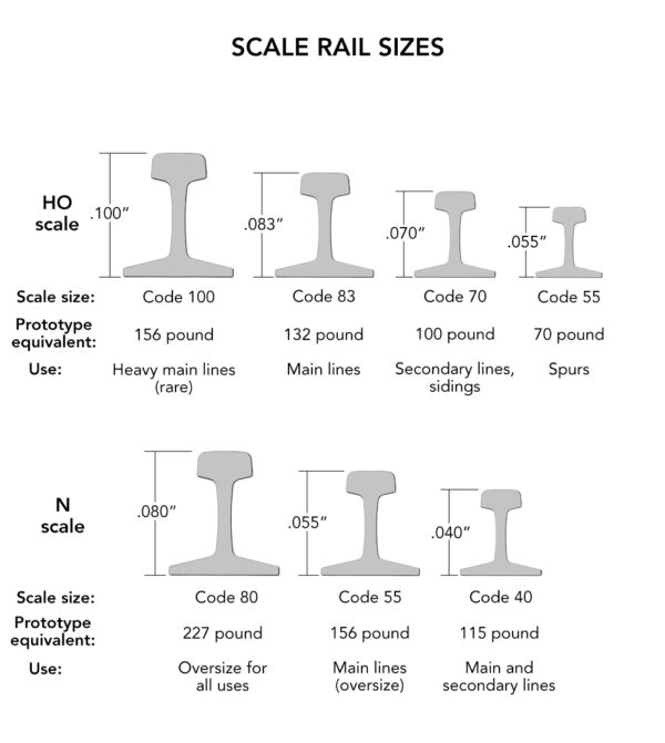 Choosing model rail sizes for your HO and N scale layout