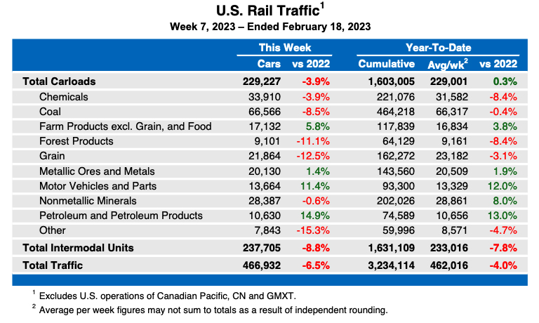 Weekly table showing U.S. carload rail traffic by commodity type, plus intermodal totals