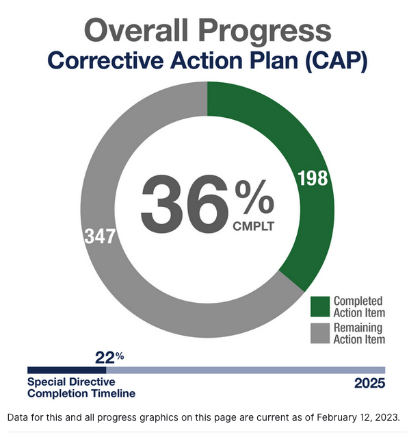 Graph showing overall progress of MBTA in addressing FTA safety directives