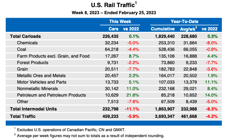 Weekly table showing U.S. carload rail traffic by commodity type, plus intermodal totals