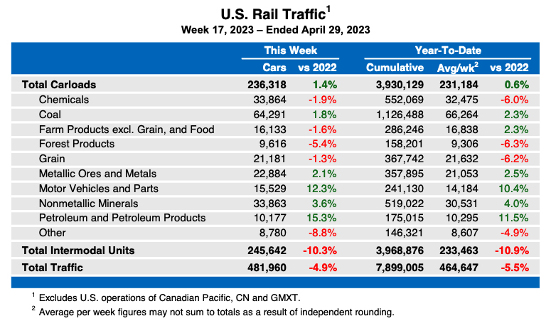 Weekly table showing U.S. carload rail traffic by commodity type, plus intermodal totals