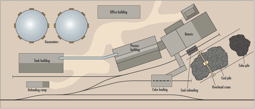 A simple track plan of a conventional coal-gas plant
