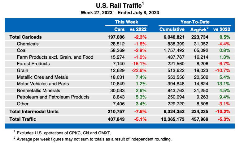 Weekly table showing U.S. carload rail traffic by commodity type, plus intermodal totals