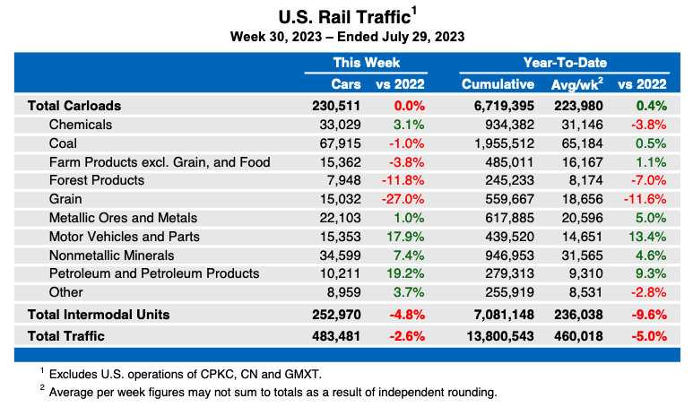 Weekly table showing U.S. carload traffic by commodity type, plus intermodal totals