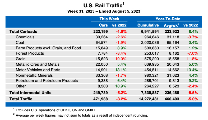 Weekly table showing U.S. carload rail traffic by commodity type, plus overall intermodal traffic