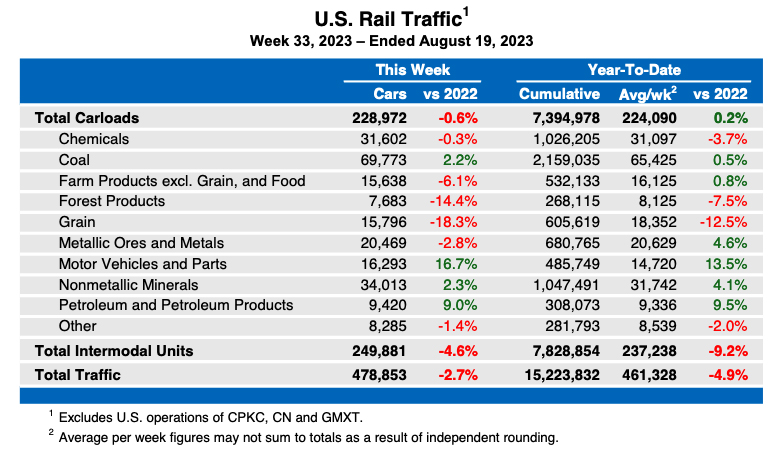 Weekly table showing U.S. carload rail traffic by commodity type, plus total intermodal volume