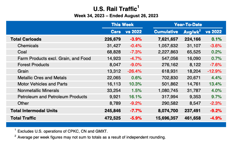 Weekly table showing U.S. carload rail traffic by commodity type, plus total intermodal volume