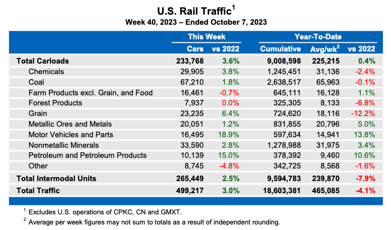 Weekly table showing U.S. carload traffic by commodity type, plus overall intermodal traffic