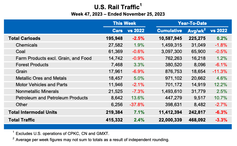 Weekly table showing U.S. carload rail traffic by commodity type, plus intermodal totals