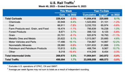 Weekly U.S. rail traffic again shows increase