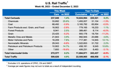 U.S. rail traffic continues monthly, weekly gains