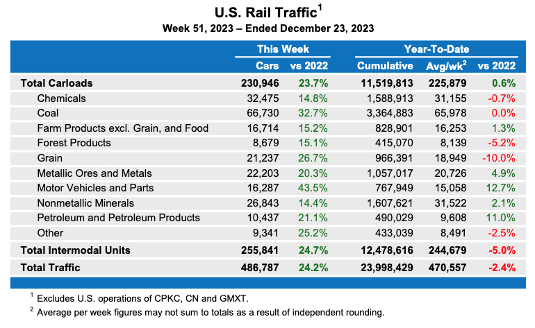 Weekly table showing U.S. carload traffic by commodity type, plus overall intermodal traffic