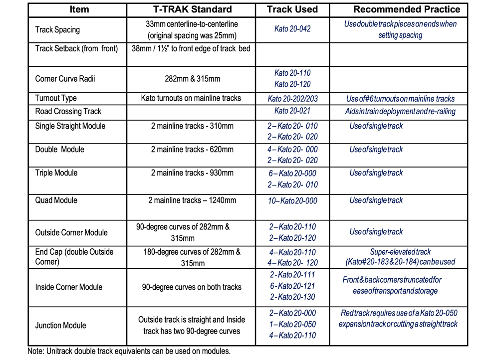 White chart with black lines and lettering explaining track sizes needed for each type of T-Trak module.