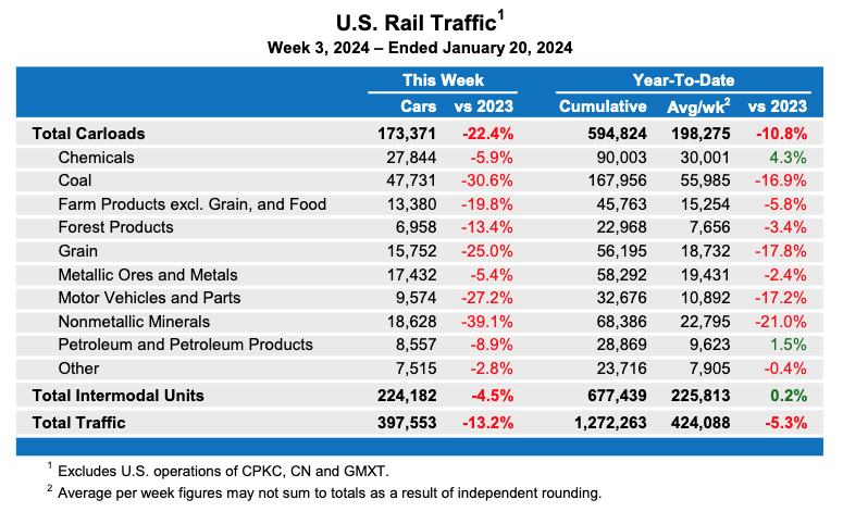 Weekly table showing U.S. carload rail traffic by commodity type, plus total intermodal volume. All commodity types were down for the week ending Jan. 20.