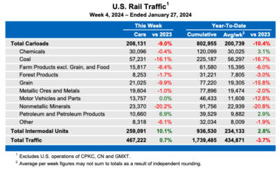 U.S. weekly rail traffic tops 2023 level, barely