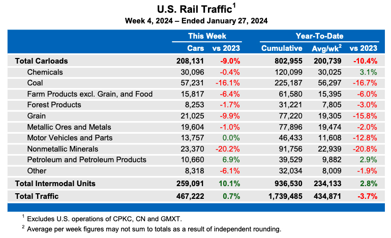 Weekly table showing U.S. carload traffic by commodity type, plus overall intermodal volume