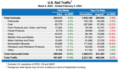 U.S. rail traffic down slightly in January