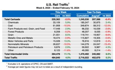 U.S. rail traffic up for week ending Feb. 10