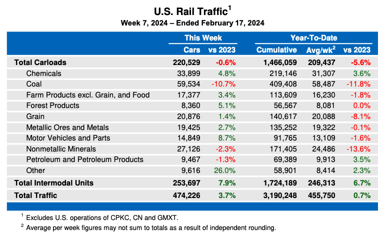 Weekly table showing U.S. carload rail traffic by commodity type, plus overall intermodal volume.