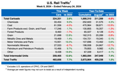 Weekly U.S. rail traffic remains ahead of 2023 levels