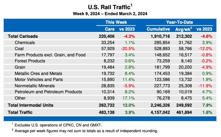 Weekly table showing U.S. carload rail traffic by commodity type, plus intermodal totals