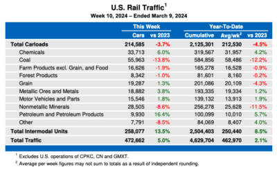 Weekly U.S. rail traffic remains ahead of 2023 levels