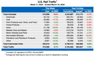 U.S. weekly rail traffic again shows increase