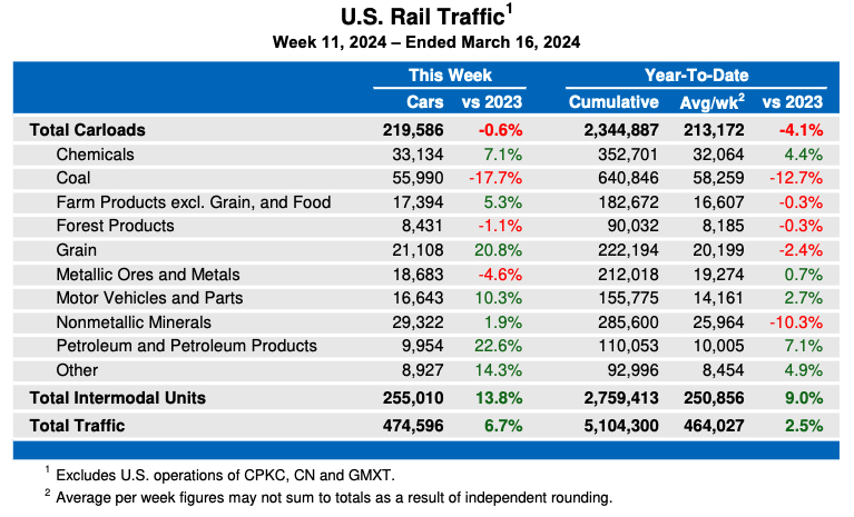 Weekly table showing U.S. carload rail traffic by commodity type, plus overall intermodal statistics
