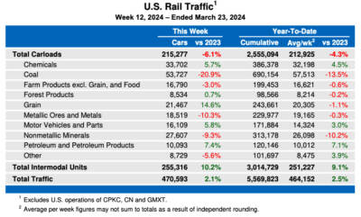 U.S. weekly rail traffic once again shows increase