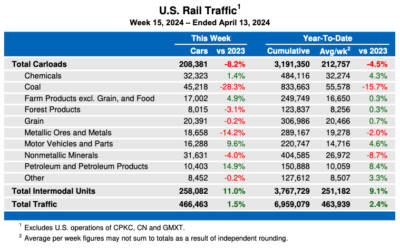 Weekly U.S. rail traffic remains above 2023 levels