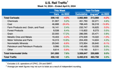 U.S. weekly rail traffic remains ahead of 2023 levels