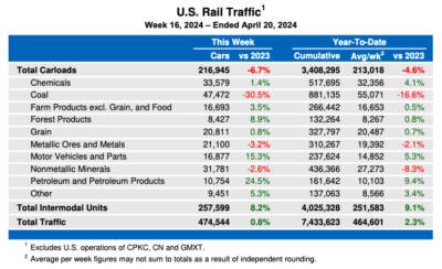 U.S. weekly rail traffic narrowly ahead of 2023 levels