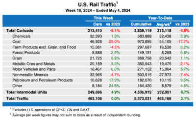 U.S. weekly rail traffic flat for week ending May 4