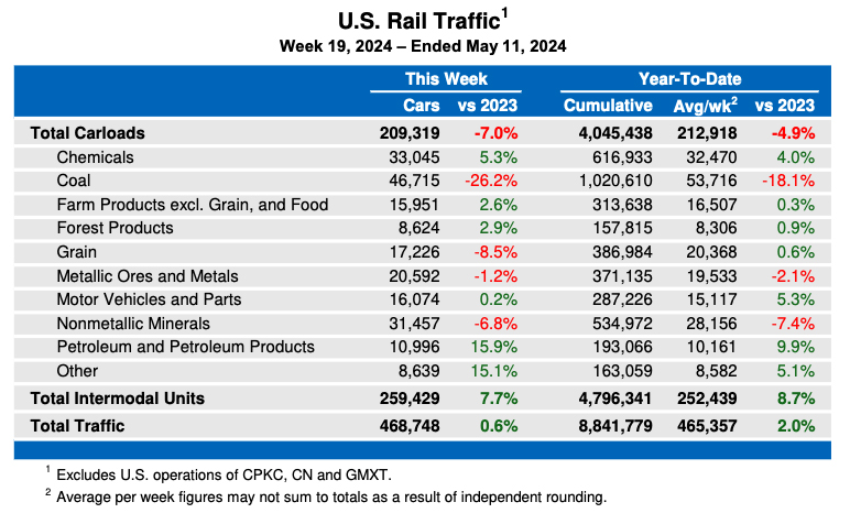 Weekly table showing U.S. carload traffic by commodity type, plus overall intermodal figures.