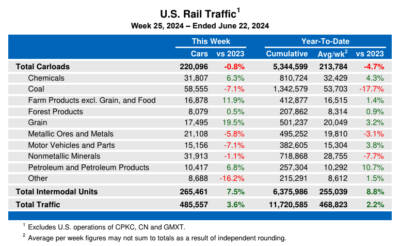 Weekly U.S. rail traffic remains ahead of 2023 levels