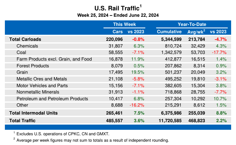 Weekly table showing U.S. carload rail traffic by commodity type, plus overall intermodal traffic