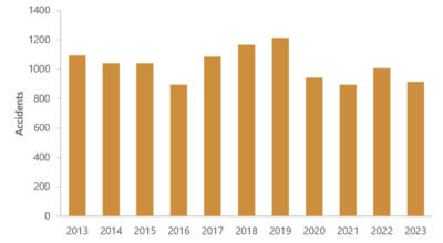 TSB statistics show rail accidents in Canada declined in 2023