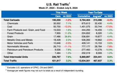 Weekly U.S. rail traffic remains ahead of 2023 levels