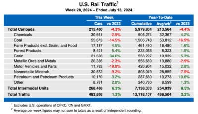 U.S. weekly rail traffic remains above 2023 levels